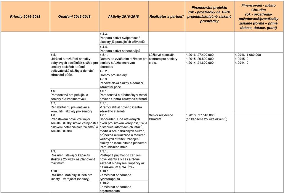 Poradenství pro pečující o seniory s Alzheimerovou chorobou 4.7. 4.7.1. Rehabilitační, preventivní a komunitní aktivity pro seniory 4.8. 4.8.1. Představení nově vznikající sociální služby široké veřejnosti a oslovení potenciálních zájemců o sociální službu.