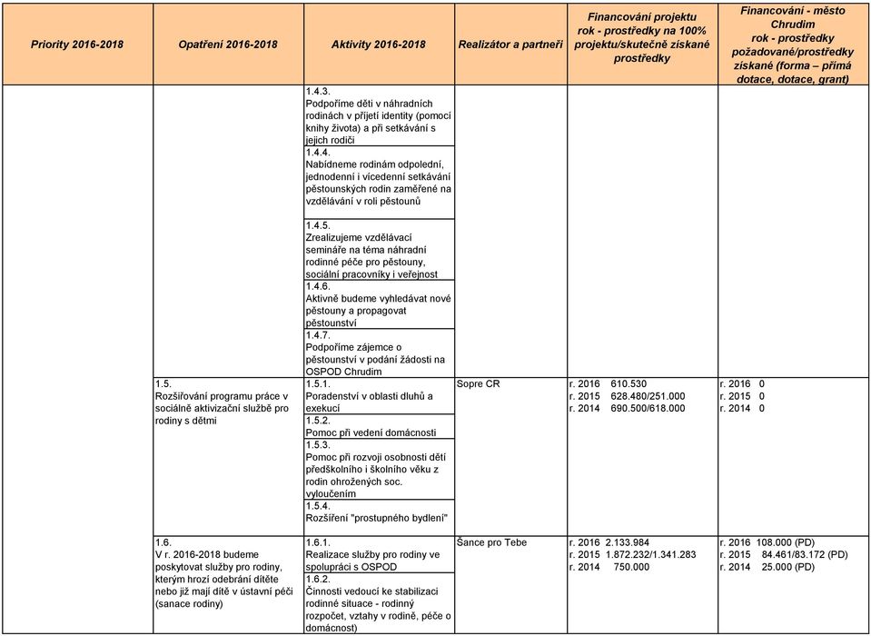 Podpoříme zájemce o pěstounství v podání žádosti na OSPOD 1.5. 1.5.1. Rozšiřování programu práce v sociálně aktivizační službě pro rodiny s dětmi Poradenství v oblasti dluhů a exekucí 1.5.2.