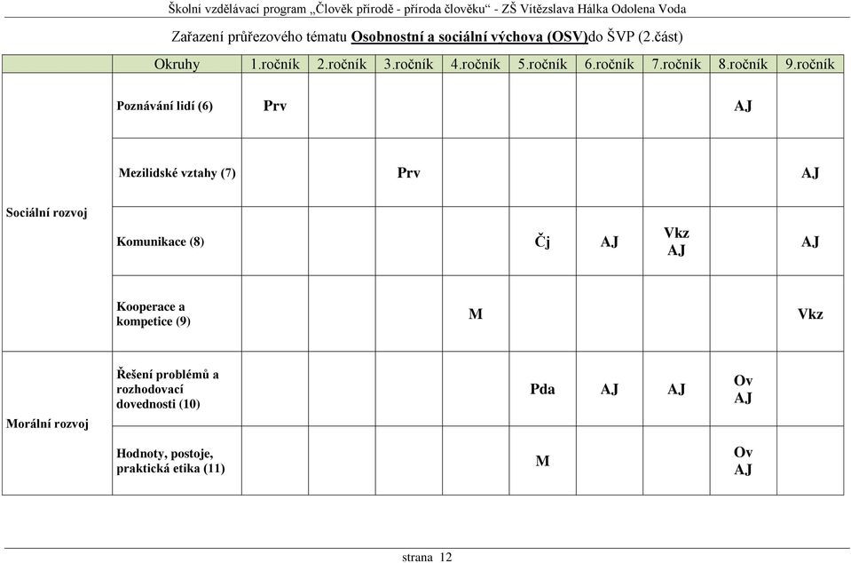 ročník Poznávání lidí (6) Prv AJ Mezilidské vztahy (7) Prv AJ Sociální rozvoj Komunikace (8) Čj AJ Vkz AJ AJ