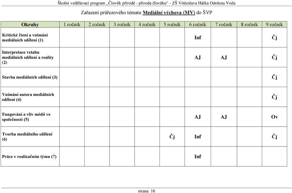 ročník Kritické čtení a vnímání mediálních sdělení (1) Inf Čj Interpretace vztahu mediálních sdělení a reality (2) AJ