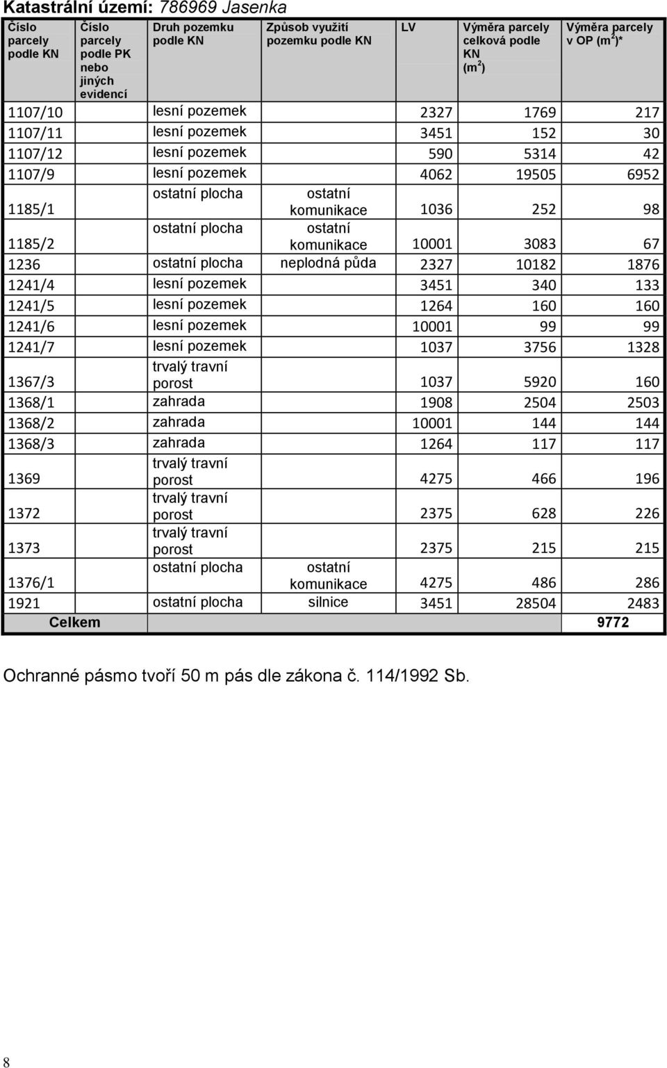 komunikace 1036 252 98 1185/2 ostatní plocha ostatní komunikace 10001 3083 67 1236 ostatní plocha neplodná půda 2327 10182 1876 1241/4 lesní pozemek 3451 340 133 1241/5 lesní pozemek 1264 160 160