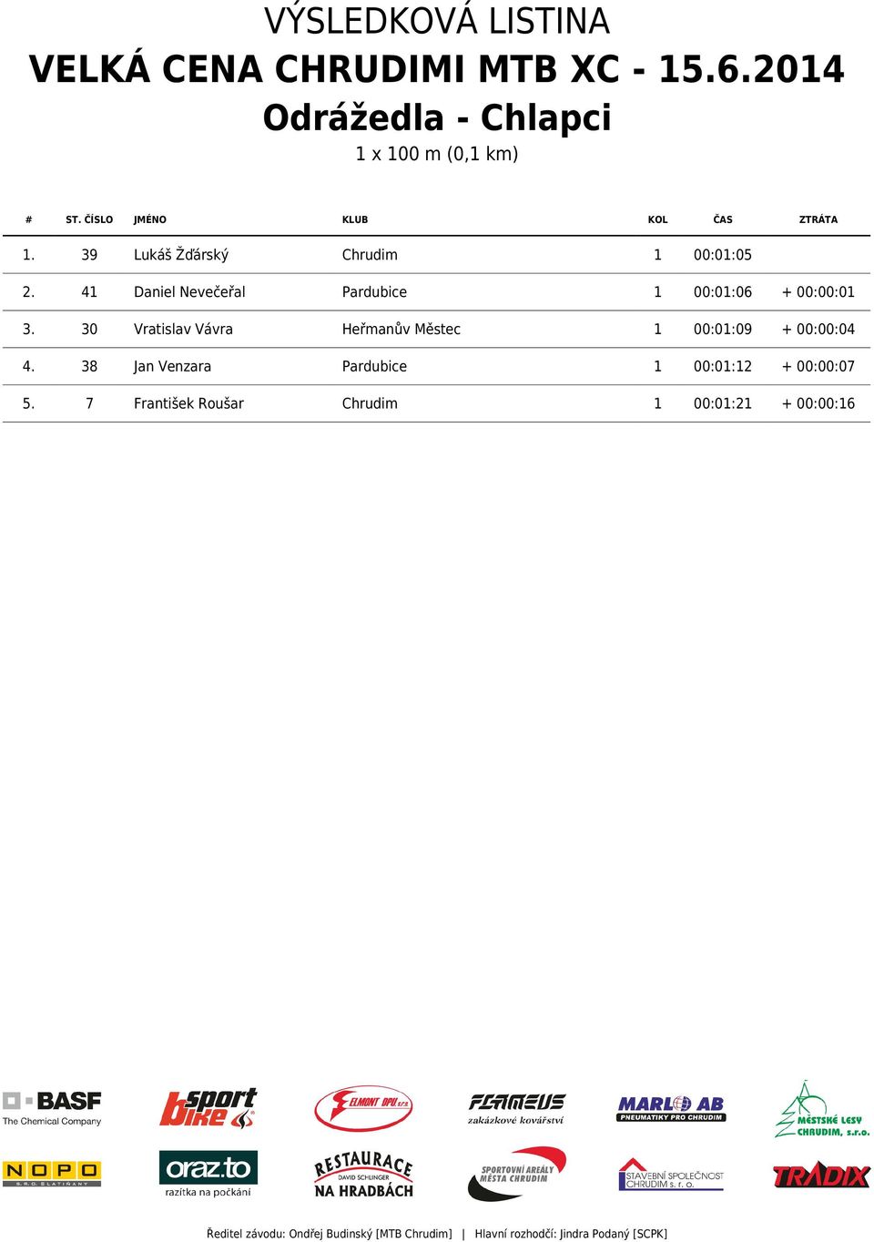 41 Daniel Nevečeřal Pardubice 1 00:01:06 + 00:00:01 3.