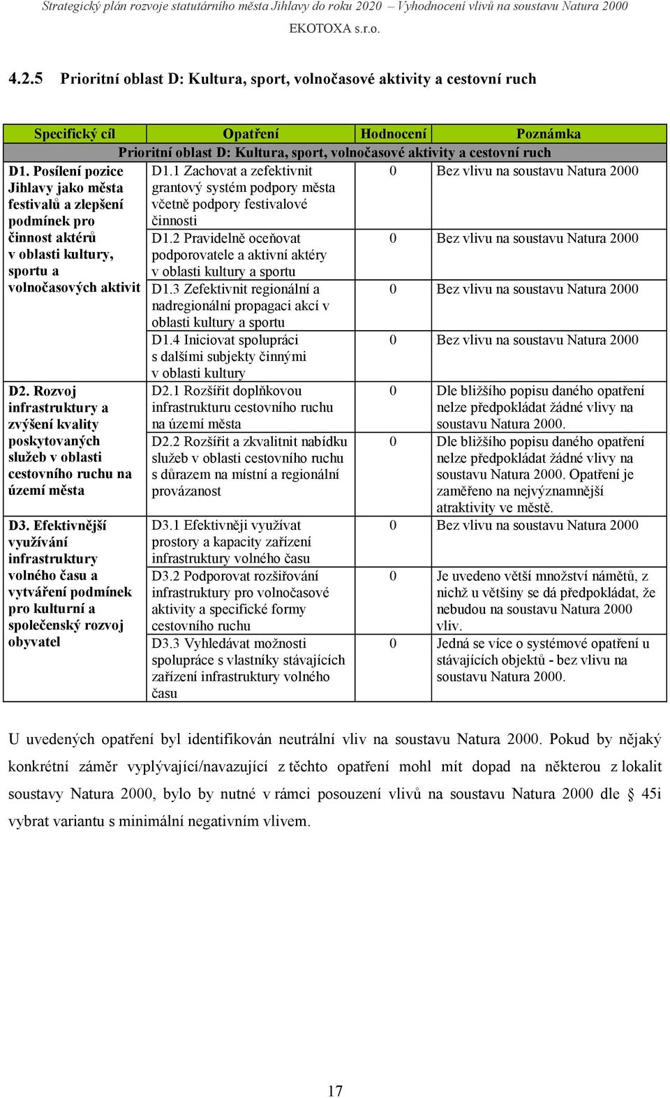 2 Pravidelně oceňovat 0 Bez vlivu na v oblasti kultury, sportu a volnočasových aktivit podporovatele a aktivní aktéry v oblasti kultury a sportu D1.