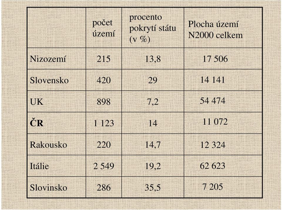 14 141 UK 898 7,2 54 474 ČR 1 123 14 11 072 Rakousko 220