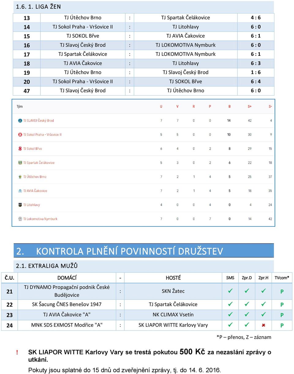 Nymburk 6 : 0 17 TJ Spartak Čelákovice : TJ LOKOMOTIVA Nymburk 6 : 1 18 TJ AVIA Čakovice : TJ Litohlavy 6 : 3 19 TJ Útěchov Brno : TJ Slavoj Český Brod 1 : 6 20 TJ Sokol Praha - Vršovice II : TJ