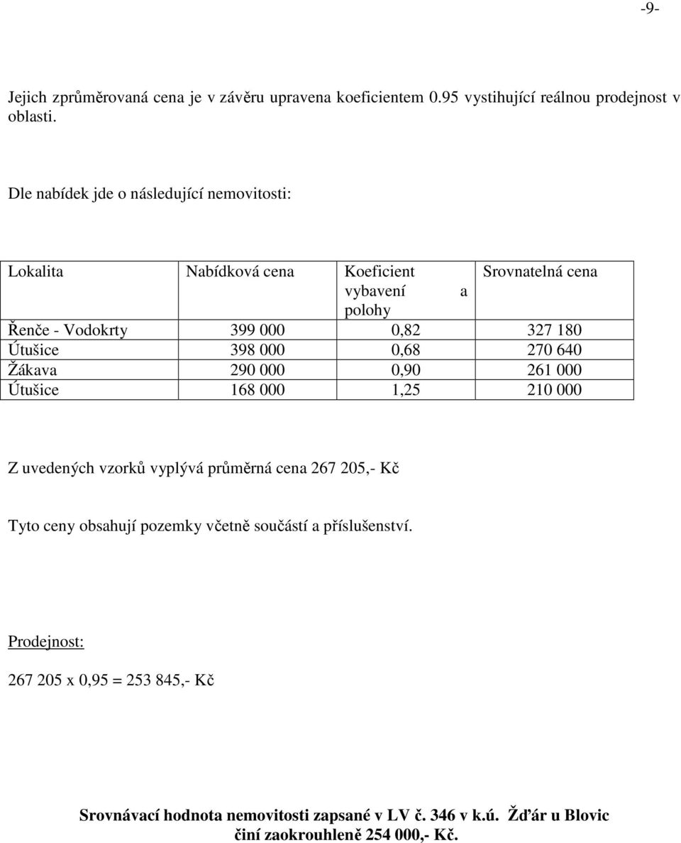 Útušice 398 000 0,68 270 640 Žákava 290 000 0,90 261 000 Útušice 168 000 1,25 210 000 Z uvedených vzorků vyplývá průměrná cena 267 205,- Kč Tyto ceny