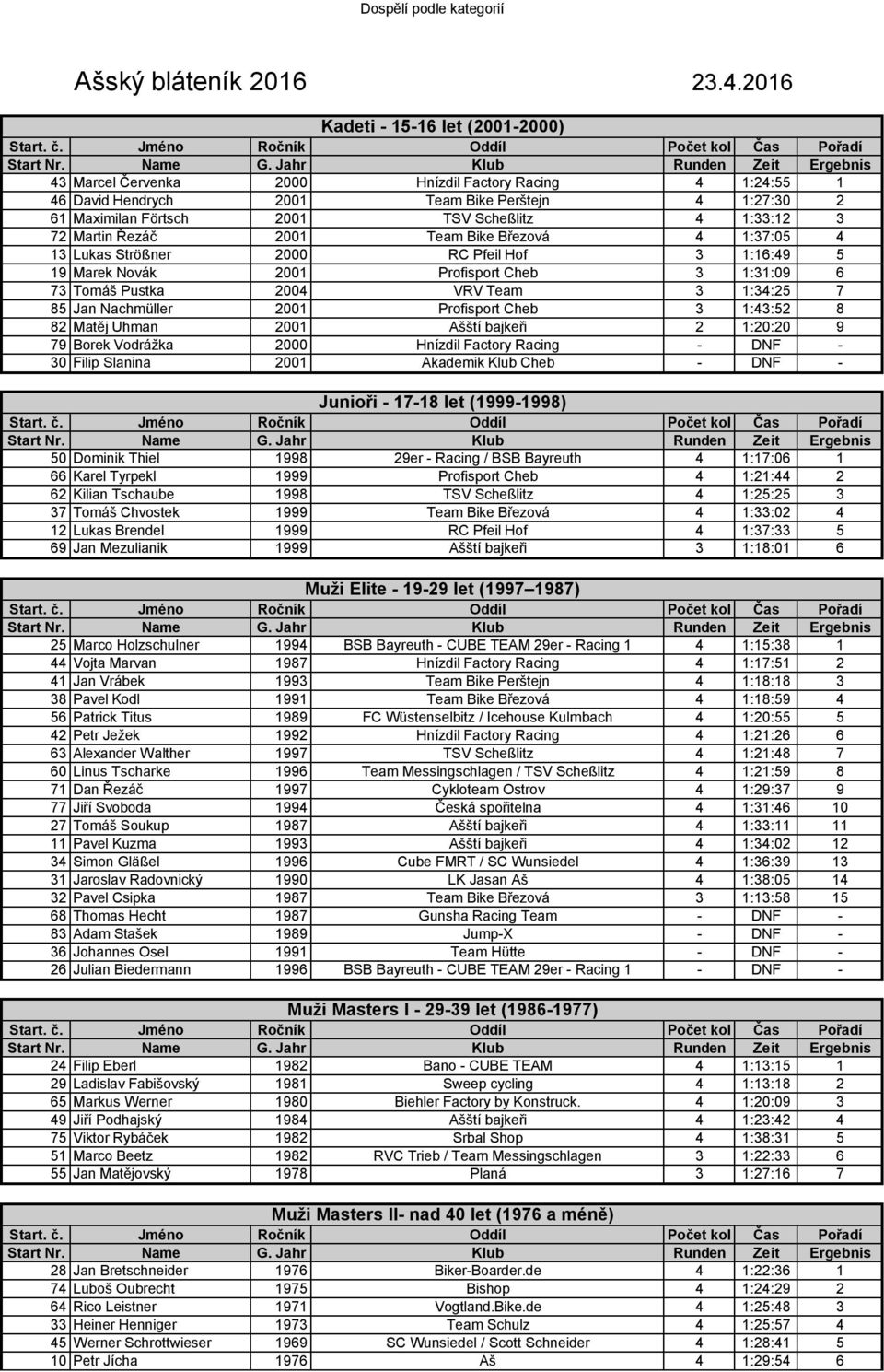 3 72 Martin Řezáč 2001 Team Bike Březová 4 1:37:05 4 13 Lukas Strößner 2000 RC Pfeil Hof 3 1:16:49 5 19 Marek Novák 2001 Profisport Cheb 3 1:31:09 6 73 Tomáš Pustka 2004 VRV Team 3 1:34:25 7 85 Jan