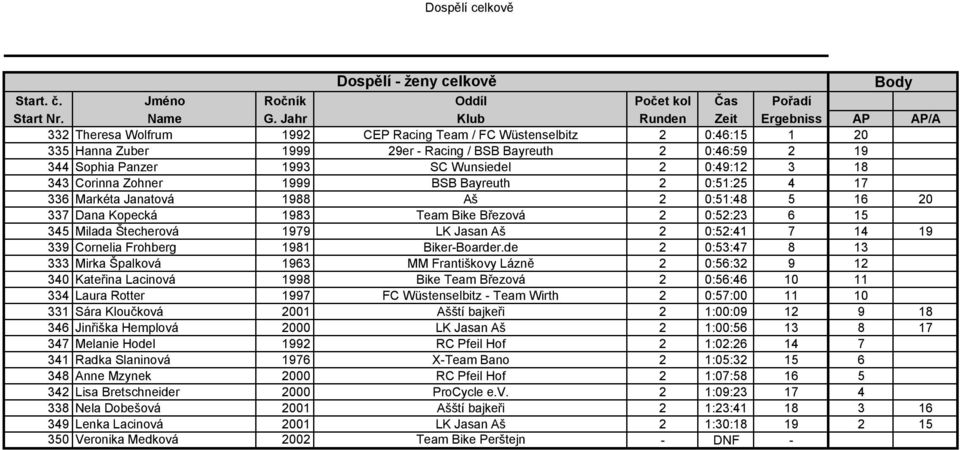 15 345 Milada Štecherová 1979 LK Jasan Aš 2 0:52:41 7 14 19 339 Cornelia Frohberg 1981 Biker-Boarder.