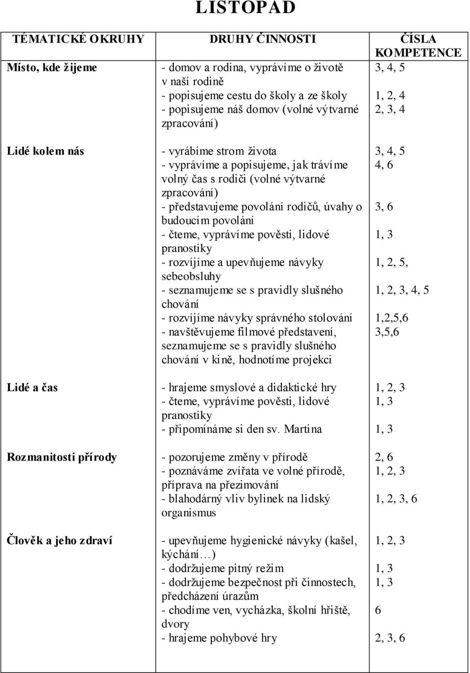 výtvarné zpracování) - představujeme povolání rodičů, úvahy o budoucím povolání - čteme, vyprávíme pověsti, lidové pranostiky - rozvíjíme a upevňujeme návyky sebeobsluhy - seznamujeme se s pravidly