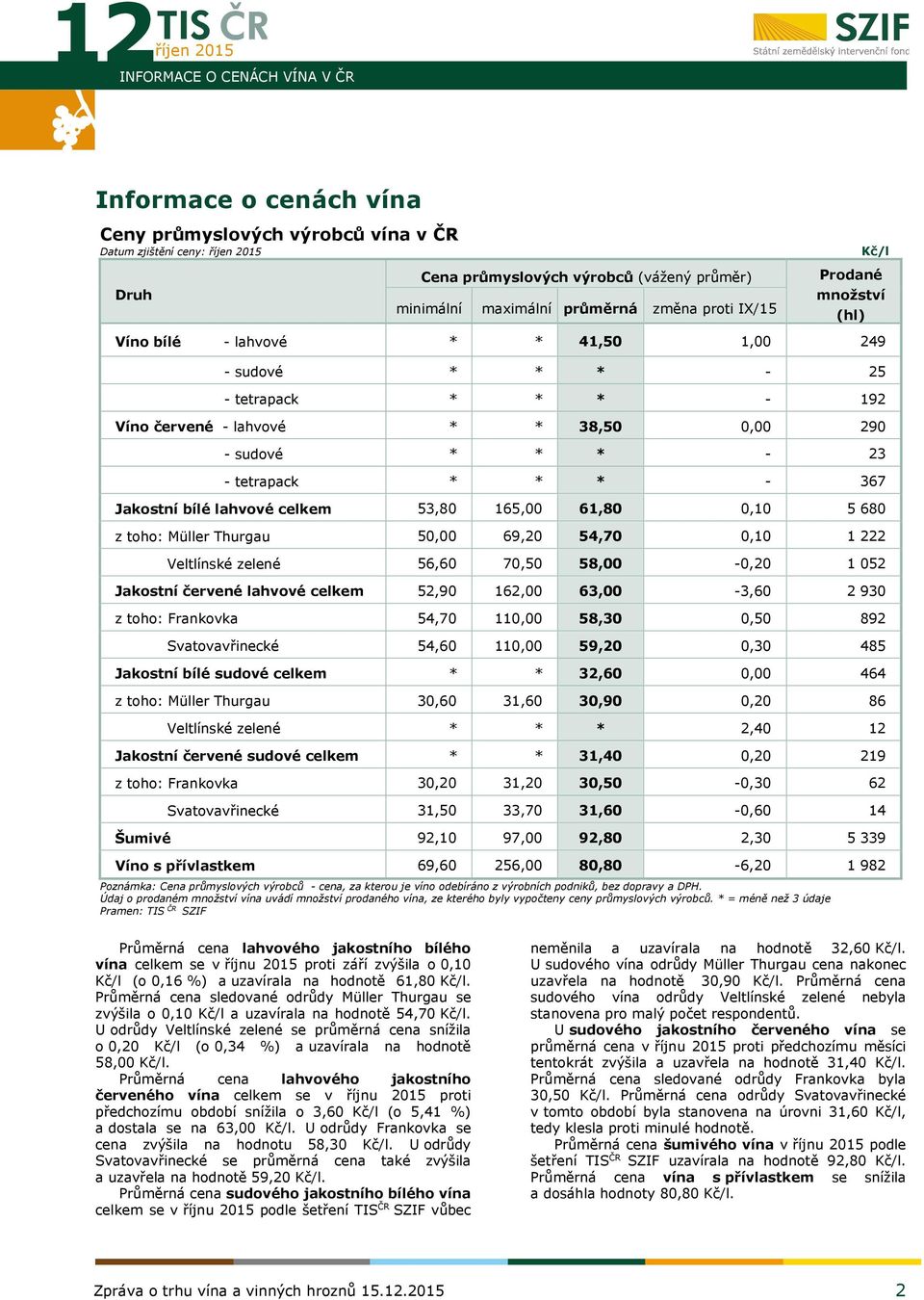 367 Jakostní bílé lahvové celkem 53,80 165,00 61,80 0,10 5 680 z toho: Müller Thurgau 50,00 69,20 54,70 0,10 1 222 Veltlínské zelené 56,60 70,50 58,00-0,20 1 052 Jakostní červené lahvové celkem 52,90