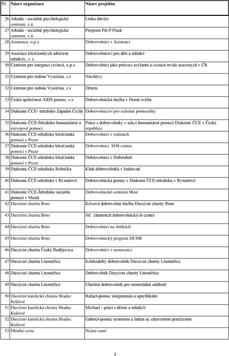s Dětem 33 Česká společnost AIDS pomoc, z.s. Dobrovolnická služba v Domě světla 34 Diakonie ČCE- středisko Západní Čechy Dobrovolnictví pro ochotné pomocníky 35 Diakonie ČCE-Středisko humanitární a