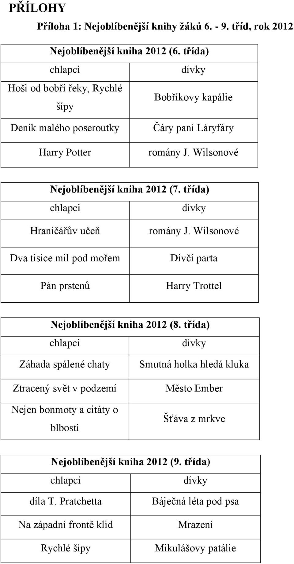 třída) Hraničářův učeň Dva tisíce mil pod mořem Pán prstenů romány J. Wilsonové Dívčí parta Harry Trottel Nejoblíbenější kniha 2012 (8.