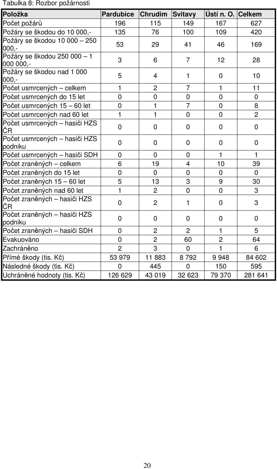 škodou nad 1 000 000,- 5 4 1 0 10 Počet usmrcených celkem 1 2 7 1 11 Počet usmrcených do 15 let 0 0 0 0 0 Počet usmrcených 15 60 let 0 1 7 0 8 Počet usmrcených nad 60 let 1 1 0 0 2 Počet usmrcených