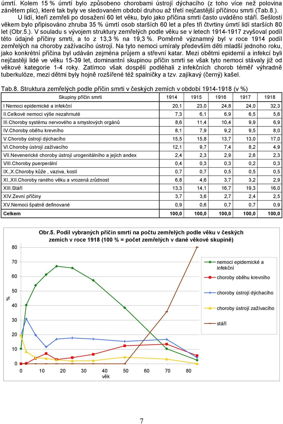 V souladu s vývojem struktury zemřelých podle věku se v letech 1914-1917 zvyšoval podíl této údajné příčiny smrti, a to z 13,3 % na 19,3 %.