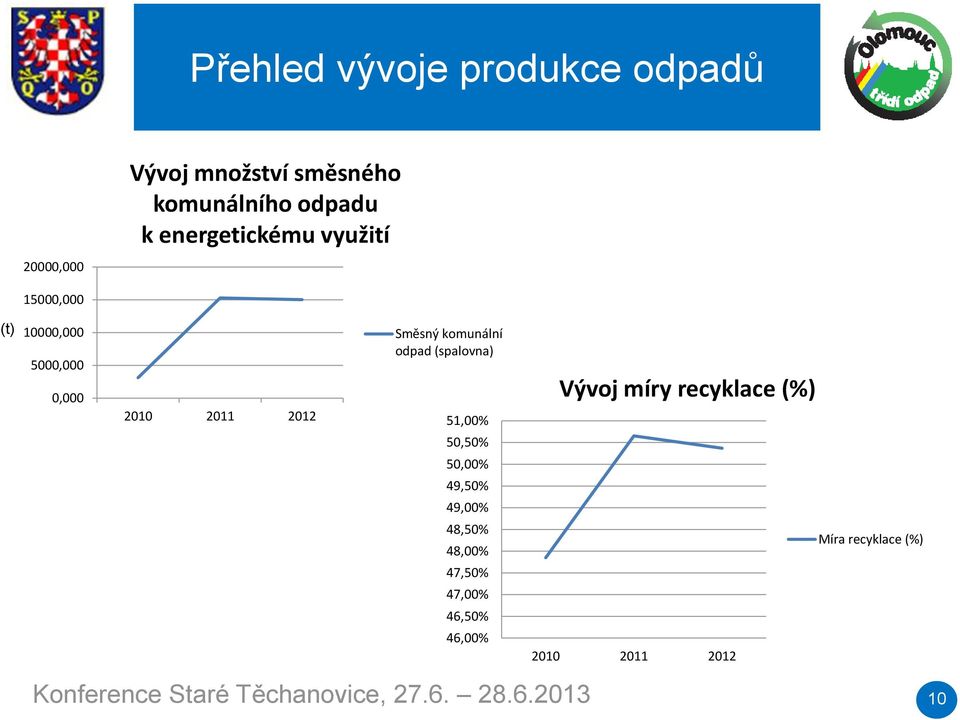 (spalovna) 51,00% 50,50% 50,00% 49,50% 49,00% 48,50% 48,00% 47,50% 47,00% 46,50% 46,00% Vývoj