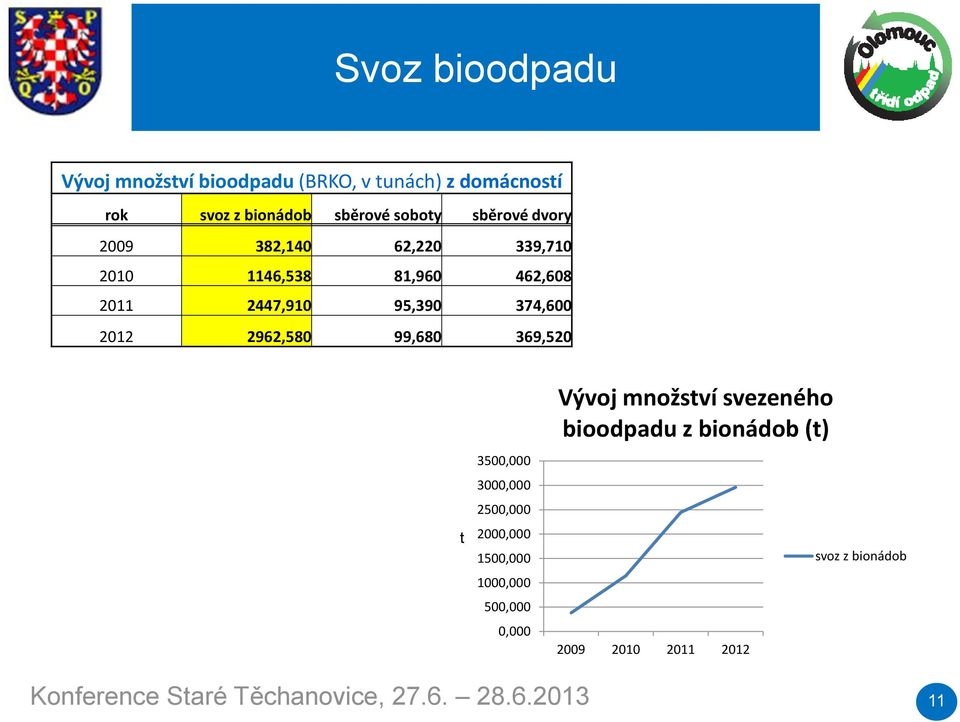 2962,580 99,680 369,520 t 3500,000 3000,000 2500,000 2000,000 1500,000 1000,000 500,000 0,000 Vývoj množství