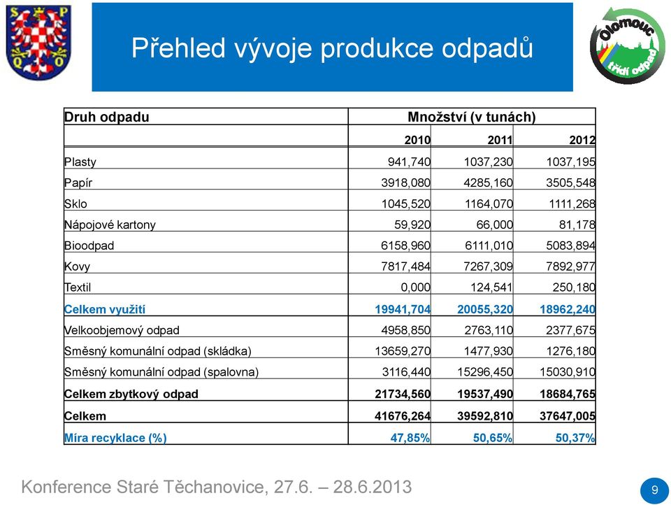 18962,240 Velkoobjemový odpad 4958,850 2763,110 2377,675 Směsný komunální odpad (skládka) 13659,270 1477,930 1276,180 Směsný komunální odpad (spalovna) 3116,440 15296,450