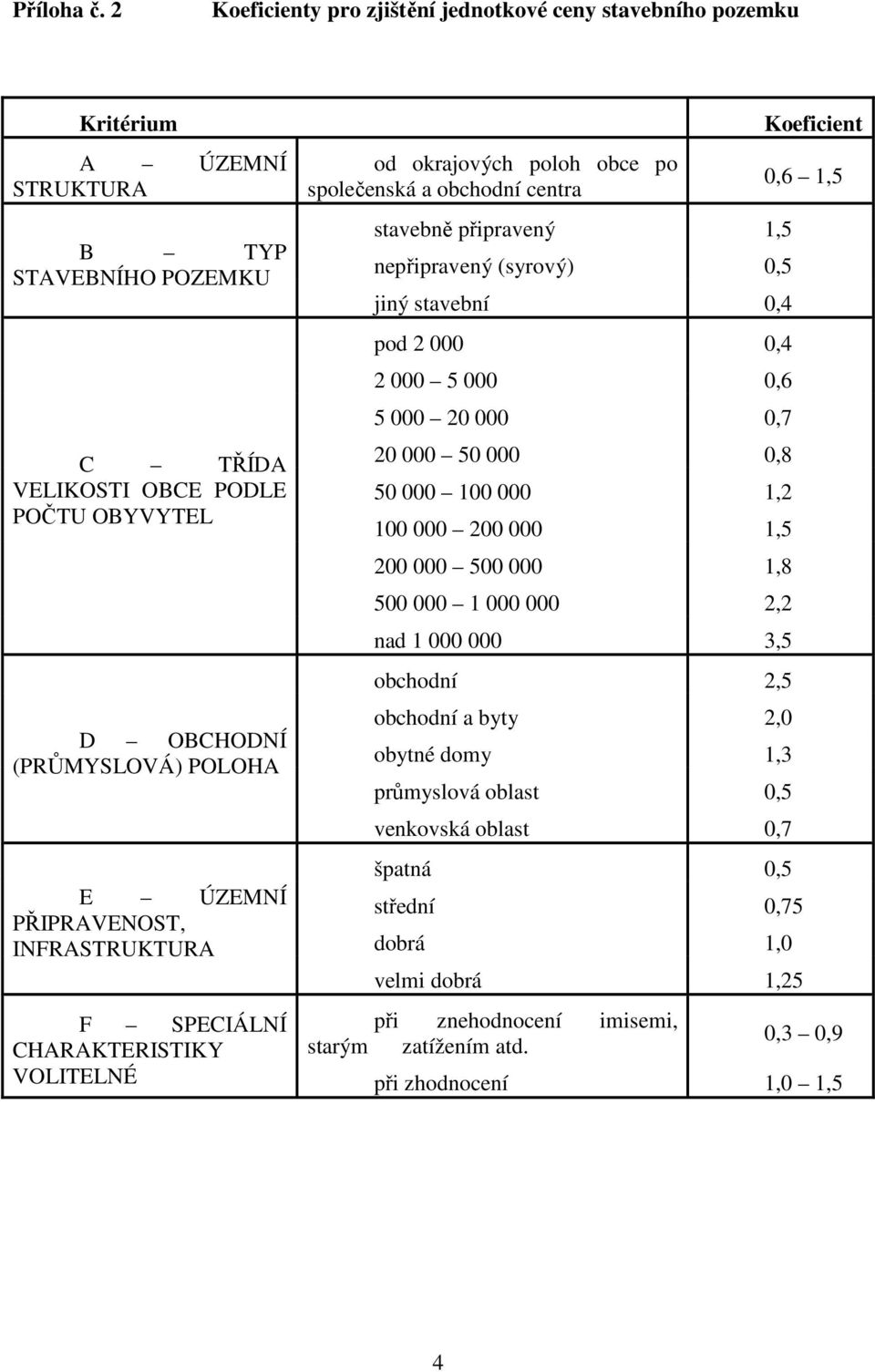 PŘIPRAVENOST, INFRASTRUKTURA od okrajových poloh obce po společenská a obchodní centra stavebně připravený 1,5 nepřipravený (syrový) 0,5 jiný stavební 0,4 pod 2 000 0,4 2 000 5 000 0,6 5 000 20 000
