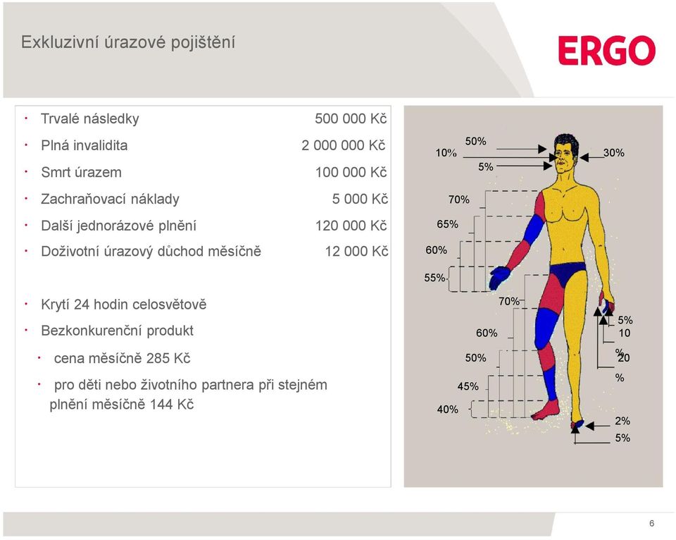 12 000 Kč 50% 10% 30% 5% 60% 55% 65% 70% Krytí 24 hodin celosvětově Bezkonkurenční produkt cena měsíčně