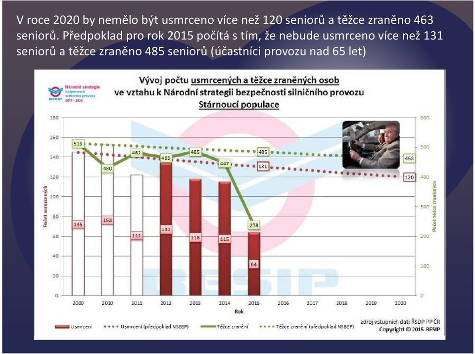 Předpoklad pro rok 2015 počítá s tím, že nebude