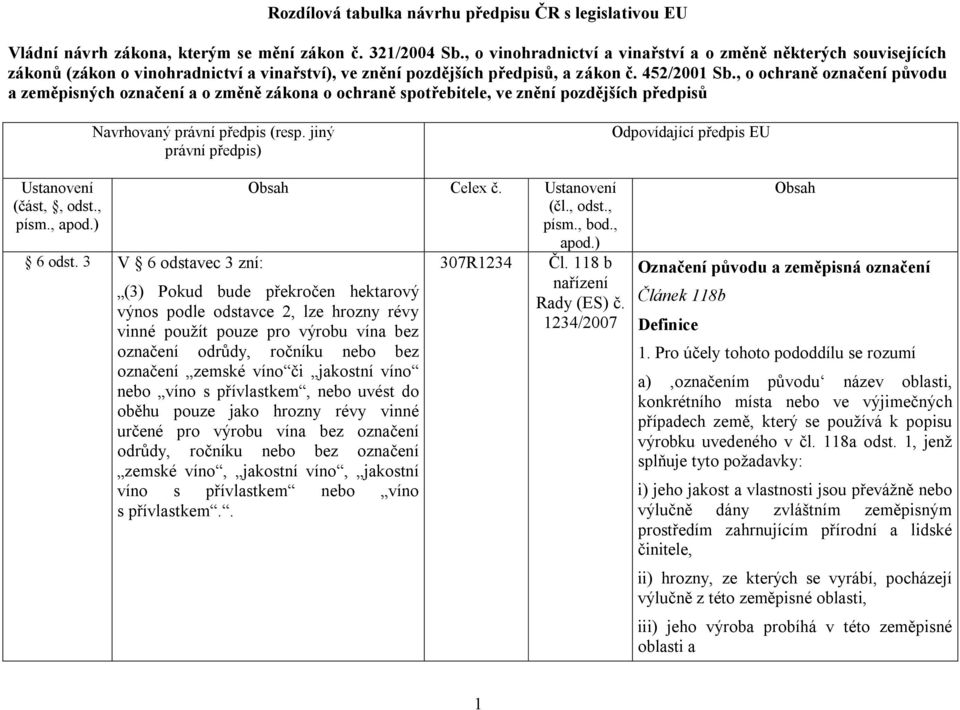 , o ochraně označení původu a zeměpisných označení a o změně zákona o ochraně spotřebitele, ve znění pozdějších předpisů Navrhovaný právní předpis (resp.