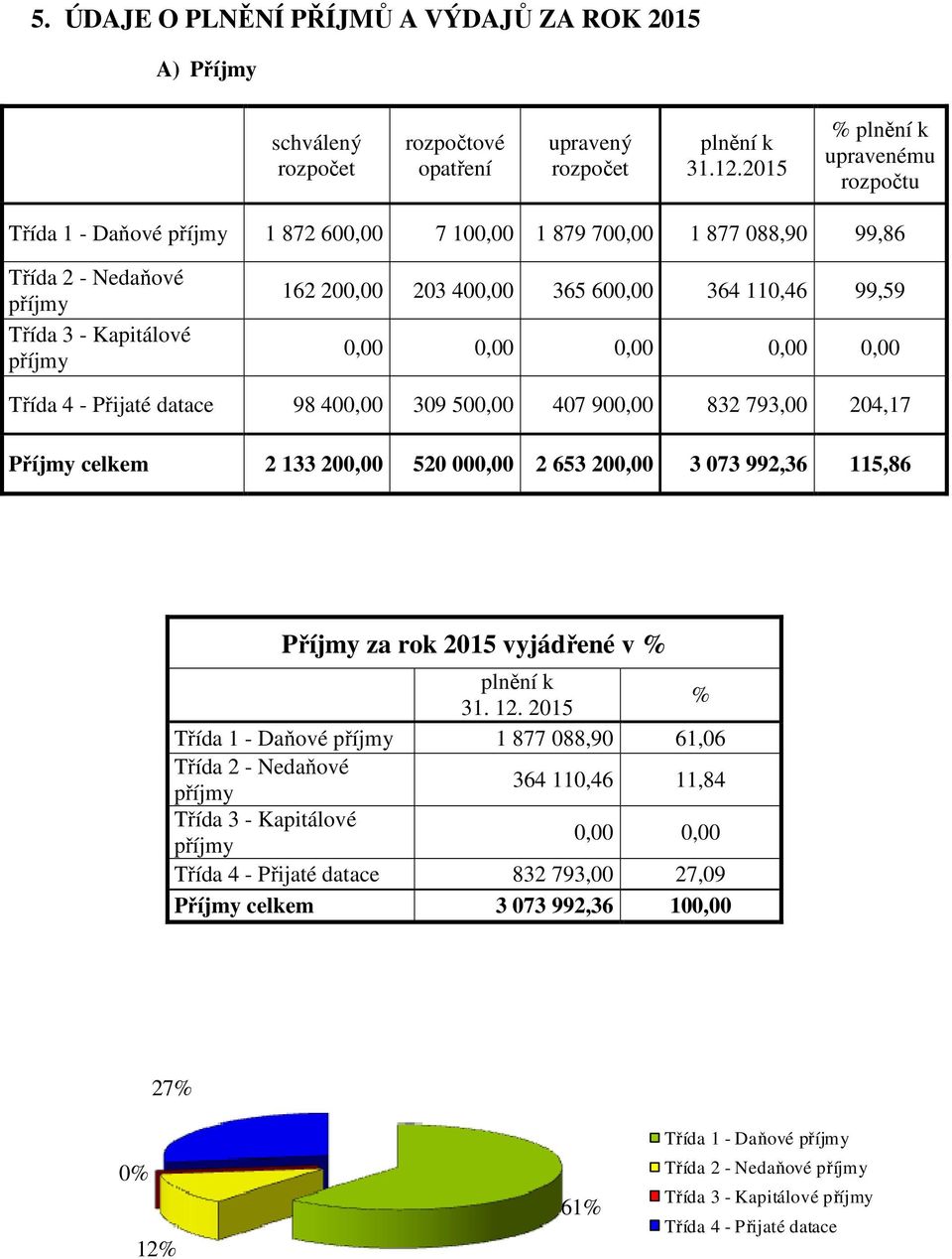 832 793,00 204,17 Příjmy celkem 2 133 200,00 520 000,00 2 653 200,00 3 073 992,36 115,86 Příjmy za rok 2015 vyjádřené v % plnění k 31. 12.