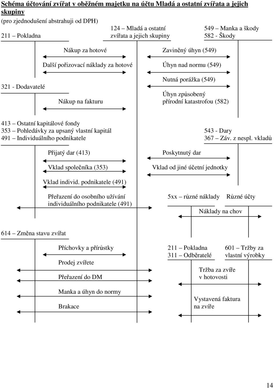 katastrofou (582) 413 Ostatní kapitálové fondy 353 Pohledávky za upsaný vlastní kapitál 543 - Dary 491 Individuálního podnikatele 367 Záv. z nespl.