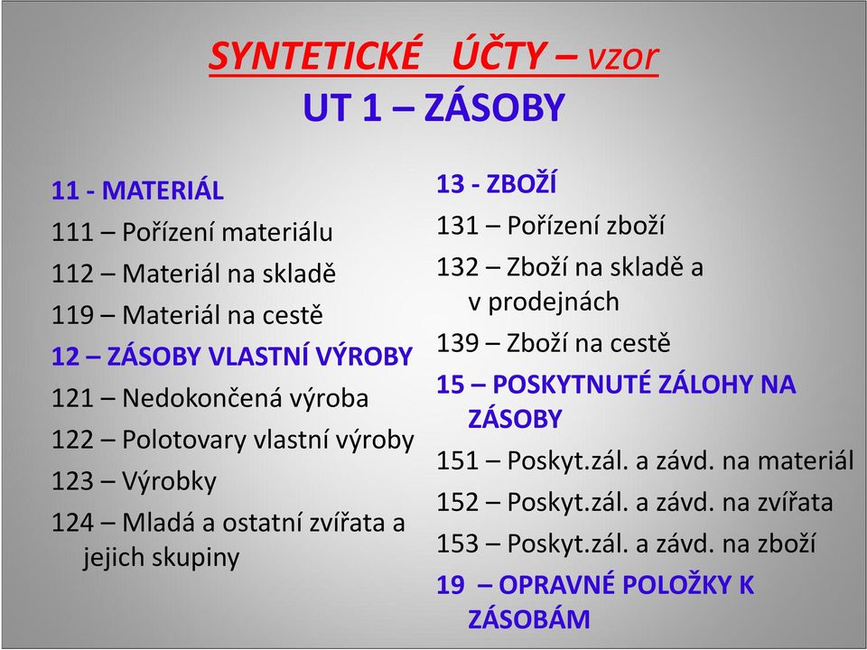 skupiny 13 -ZBOŽÍ 131 Pořízení zboží 132 Zboží na skladě a v prodejnách 139 Zboží na cestě 15 POSKYTNUTÉ ZÁLOHY NA ZÁSOBY