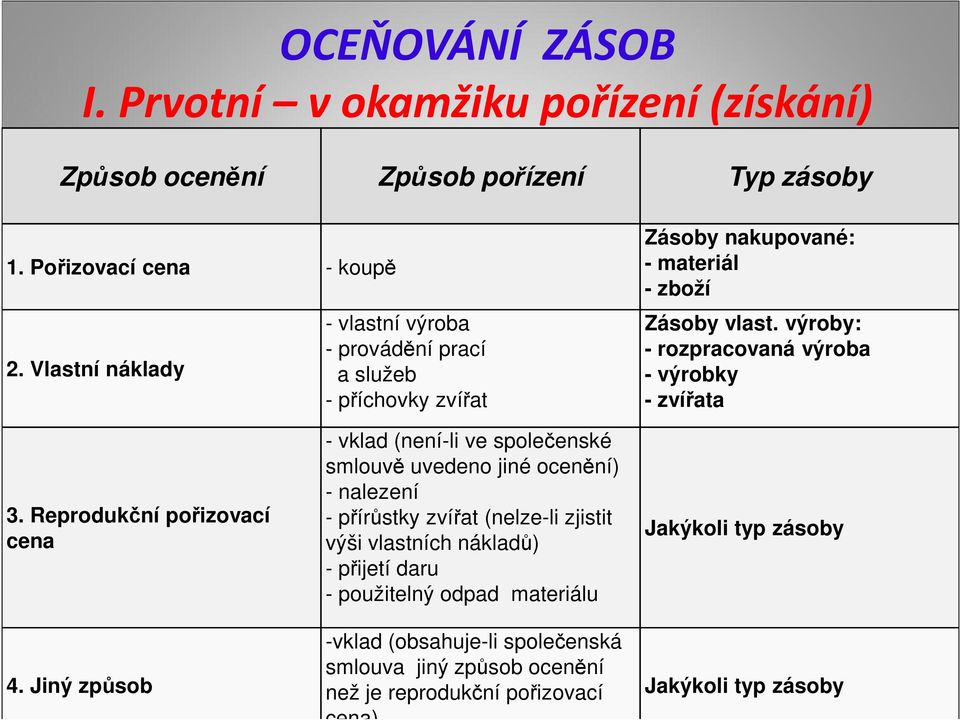 výroby: - rozpracovaná výroba - výrobky - zvířata 3. Reprodukční pořizovací cena 4.