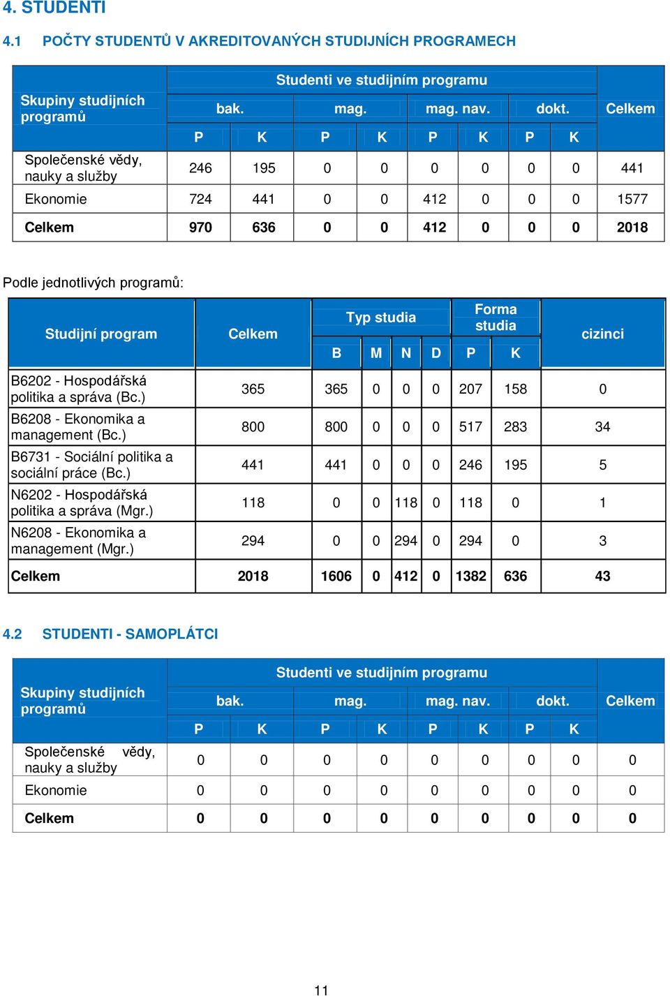 D P K cizinci B6202 - Hospodářská politika a správa (Bc.) B6208 - Ekonomika a management (Bc.) B6731 - Sociální politika a sociální práce (Bc.) N6202 - Hospodářská politika a správa (Mgr.
