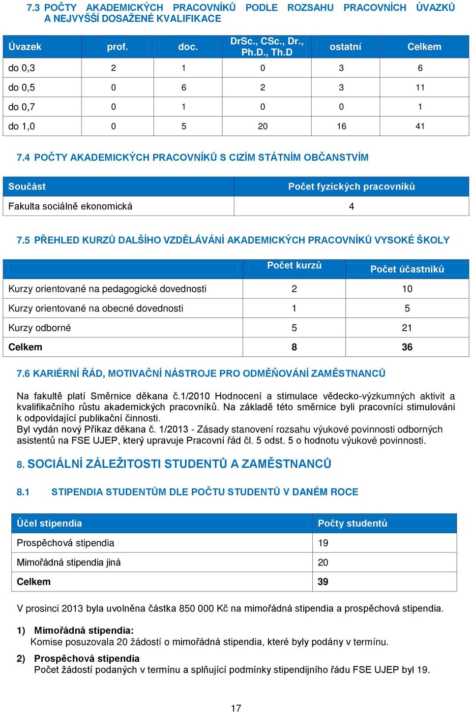 4 POČTY AKADEMICKÝCH PRACOVNÍKŮ S CIZÍM STÁTNÍM OBČANSTVÍM Součást Počet fyzických pracovníků Fakulta sociálně ekonomická 4 7.