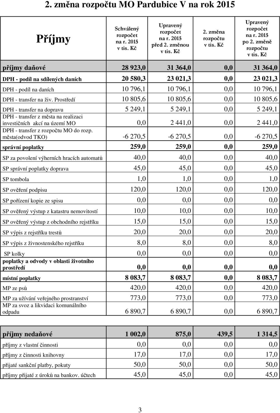 Prostředí 10 805,6 10 805,6 0,0 10 805,6 DPH - transfer na dopravu 5 249,1 5 249,1 0,0 5 249,1 DPH - transfer z města na realizaci investičních akcí na území MO 0,0 2 441,0 0,0 2 441,0 DPH - transfer