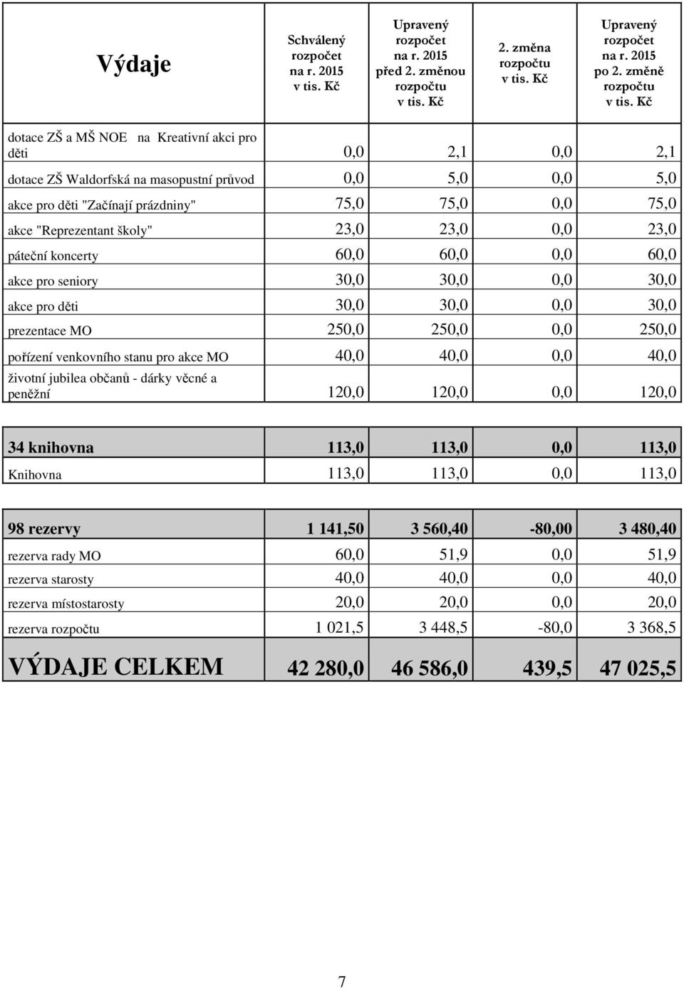 akce MO 40,0 40,0 0,0 40,0 životní jubilea občanů - dárky věcné a peněžní 120,0 120,0 0,0 120,0 34 knihovna 113,0 113,0 0,0 113,0 Knihovna 113,0 113,0 0,0 113,0 98 rezervy 1 141,50 3 560,40-80,00 3