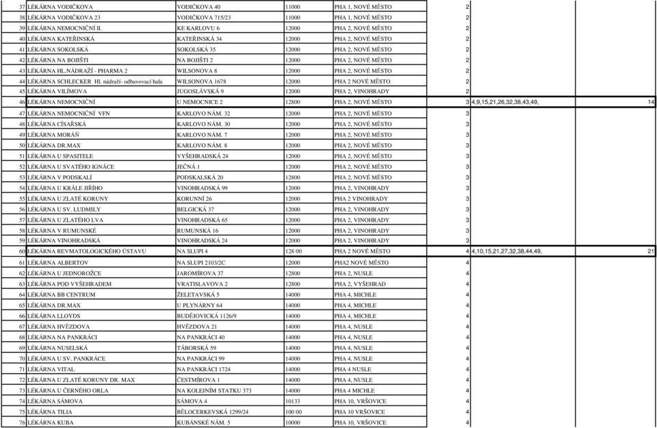 PHA 2, NOVÉ MĚSTO 2 43 LÉKÁRNA HL.NÁDRAŽÍ - PHARMA 2 WILSONOVA 8 12000 PHA 2, NOVÉ MĚSTO 2 44 LÉKÁRNA SCHLECKER Hl.