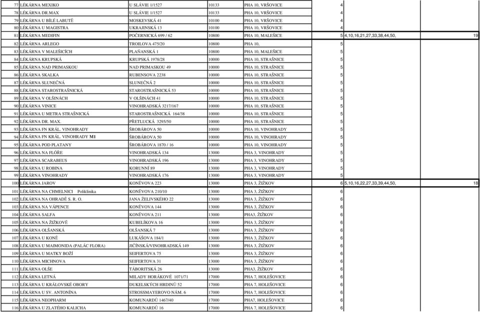 699 / 62 10800 PHA 10, MALEŠICE 5 4,10,16,21,27,33,38,44,50, 19 82 LÉKÁRNA ARLEGO TROILOVA 475/20 10800 PHA 10, 5 83 LÉKÁRNA V MALEŠICÍCH PLAŇANSKÁ 1 10800 PHA 10, MALEŠICE 5 84 LÉKÁRNA KRUPSKÁ