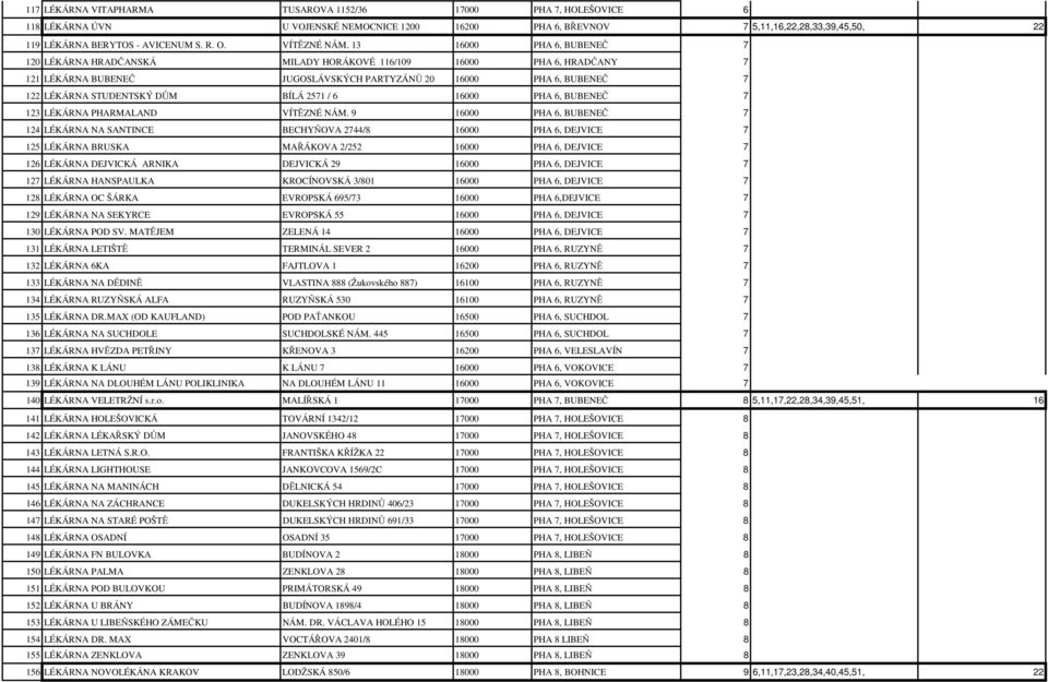 13 16000 PHA 6, BUBENEČ 7 120 LÉKÁRNA HRADČANSKÁ MILADY HORÁKOVÉ 116/109 16000 PHA 6, HRADČANY 7 121 LÉKÁRNA BUBENEČ JUGOSLÁVSKÝCH PARTYZÁNŮ 20 16000 PHA 6, BUBENEČ 7 122 LÉKÁRNA STUDENTSKÝ DŮM BÍLÁ