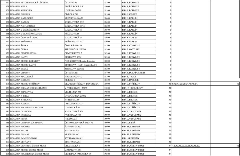 18600 PHA 8, KARLÍN 9 164 LÉKÁRNA U ČESKÉ KORUNY SOKOLOVSKÁ 57 18600 PHA 8, KARLÍN 9 165 LÉKÁRNA U ZLATÉHO SLUNCE KŘIŽÍKOVA 56 18000 PHA 8, KARLÍN 9 166 LÉKÁRNA ČERVENÝ DRAK SOKOLOVSKÁ 17 18600 PHA 8