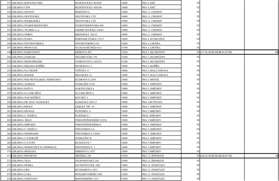 CHOMUTOVICKÁ 1444/2 14900 PHA 11, CHODOV 13 244 LÉKÁRNA CHRPA KREJNICKÁ 2021/1 14900 PHA 11, CHODOV 13 245 LÉKÁRNA FLORA HORNOMLÝNSKÁ 1231/7 14800 PHA 4, KUNRATICE 13 246 LÉKÁRNA NOVODVORSKÁ