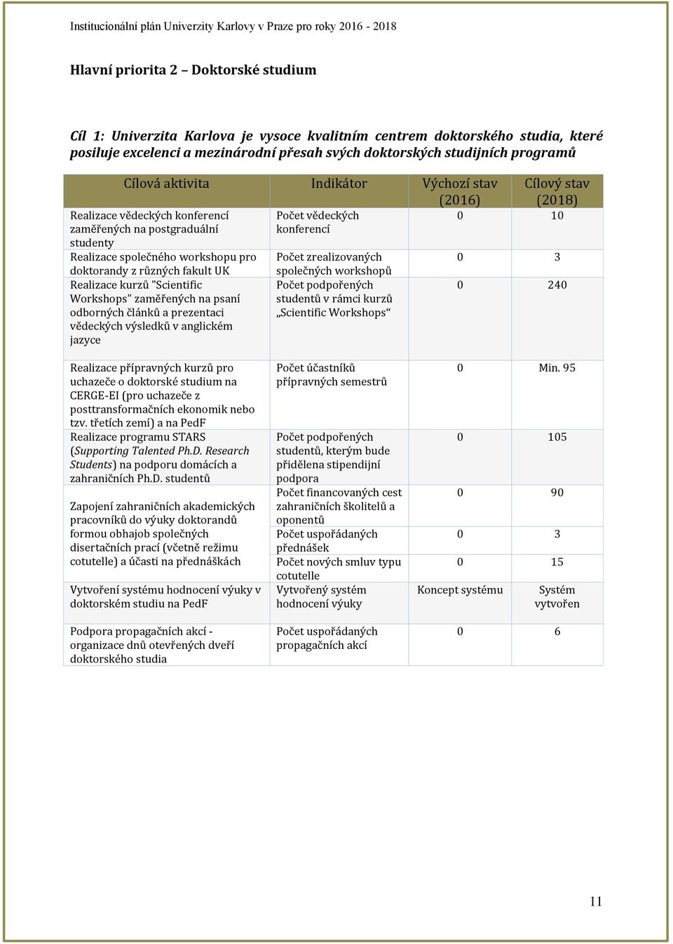 "Scientific Workshops" zaměřených na psaní odborných článků a prezentaci vědeckých výsledků v anglickém jazyce Počet vědeckých konferencí Počet zrealizovaných společných workshopů Počet podpořených