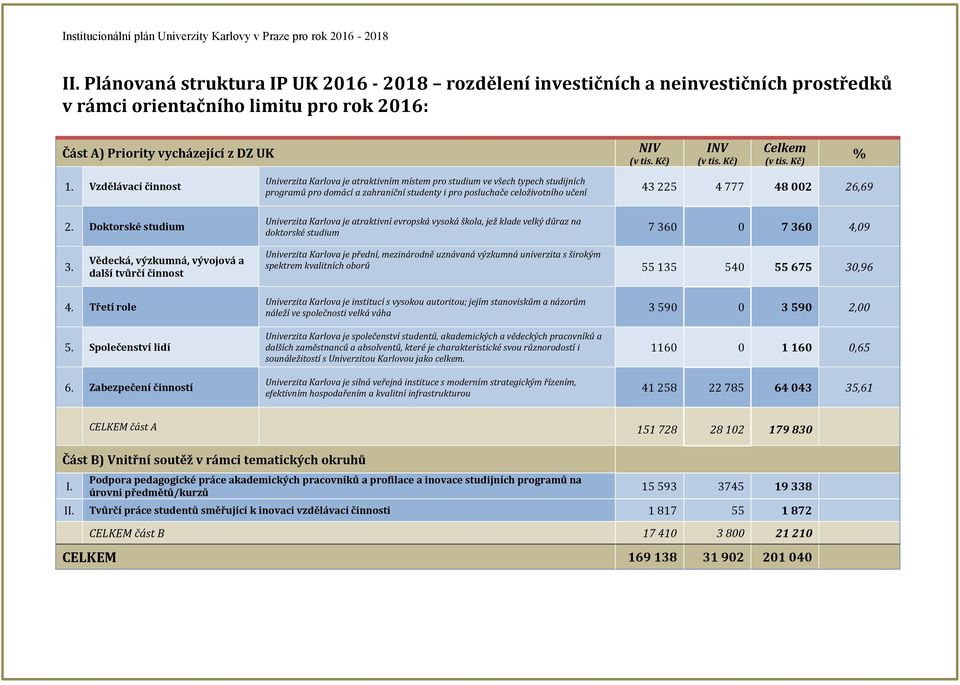 Kč) Celkem (v tis. Kč) % 1. Vzdělávací činnost 2.