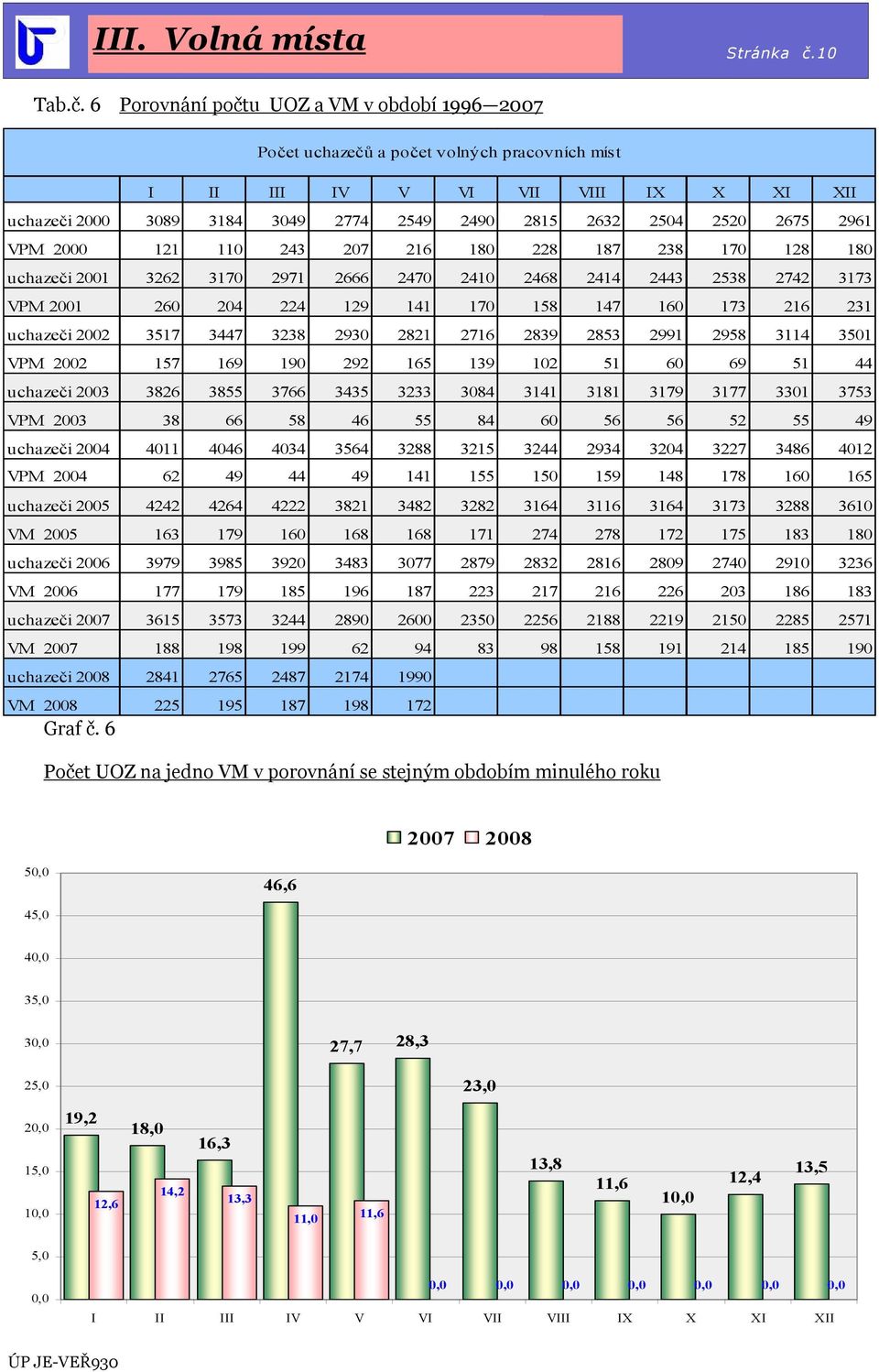 6 Porovnání počtu a VM v období 1996 27 Počet uchazečů a počet volných pracovních míst I II III IV V VI VII VIII IX X XI XII uchazeči 2 389 3184 349 2774 2549 249 2815 2632 254 252 2675 2961 VPM 2