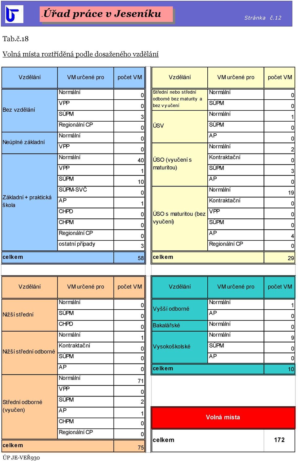 18 Volná místa roztříděná podle dosaženého vzdělání Vzdělání VM určené pro počet VM Vzdělání VM určené pro počet VM Bez vzdělání Neúplné základní Základní + praktická škola Normální Střední nebo