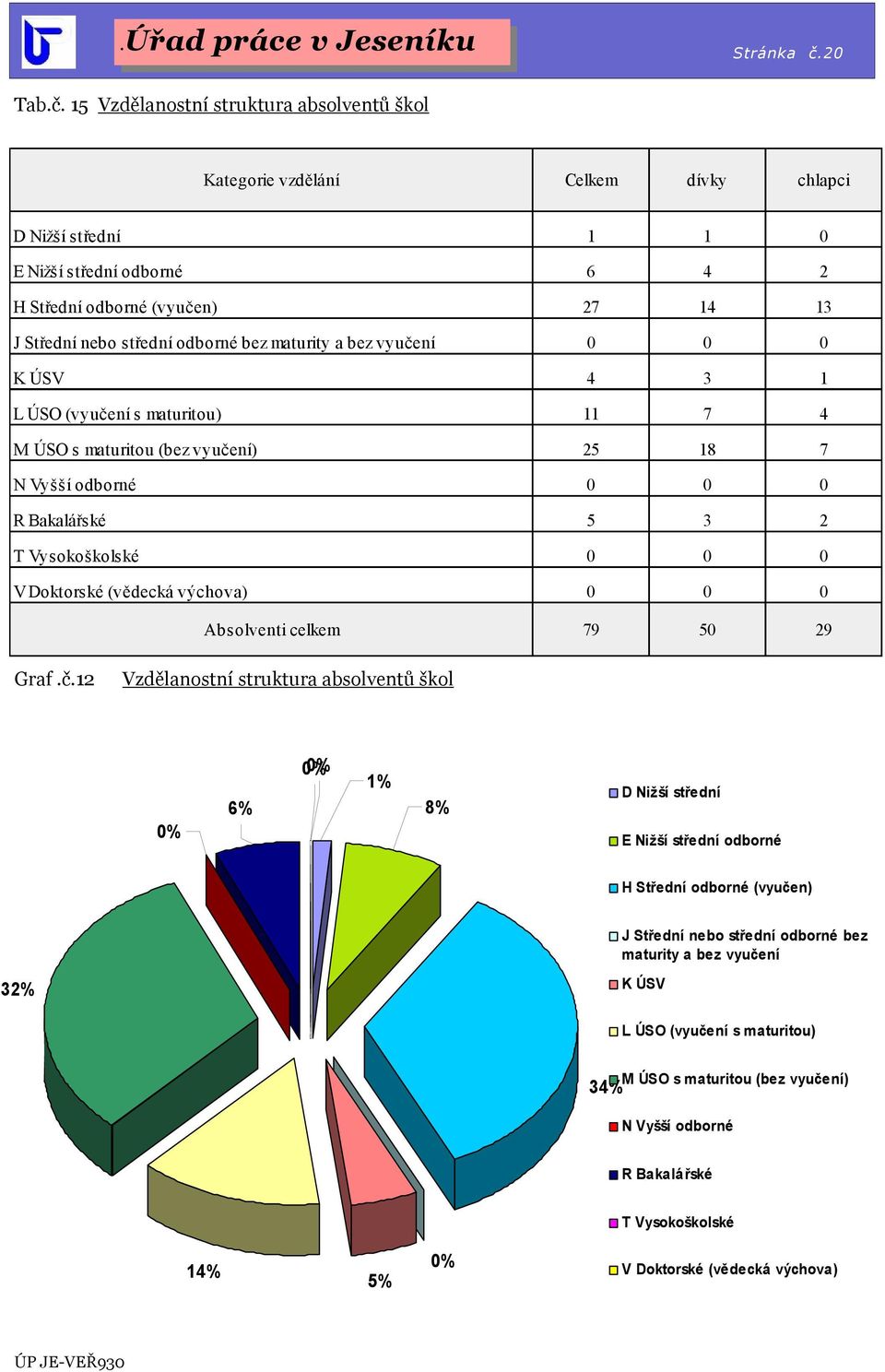 15 Vzdělanostní struktura absolventů škol Kategorie vzdělání Celkem dívky chlapci D Nižší střední 1 1 E Nižší střední odborné 6 4 2 H Střední odborné (vyučen) 27 14 13 J Střední nebo střední