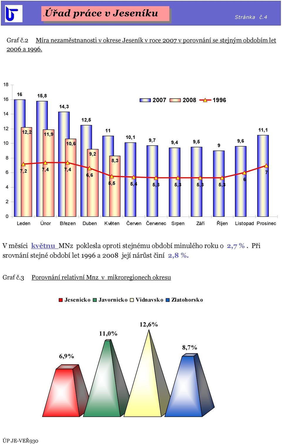 Únor Březen Duben Květen Červen Červenec Srpen Září Říjen Listopad Prosinec V měsíci květnu MNz poklesla oproti stejnému období minulého o 2,7 %.