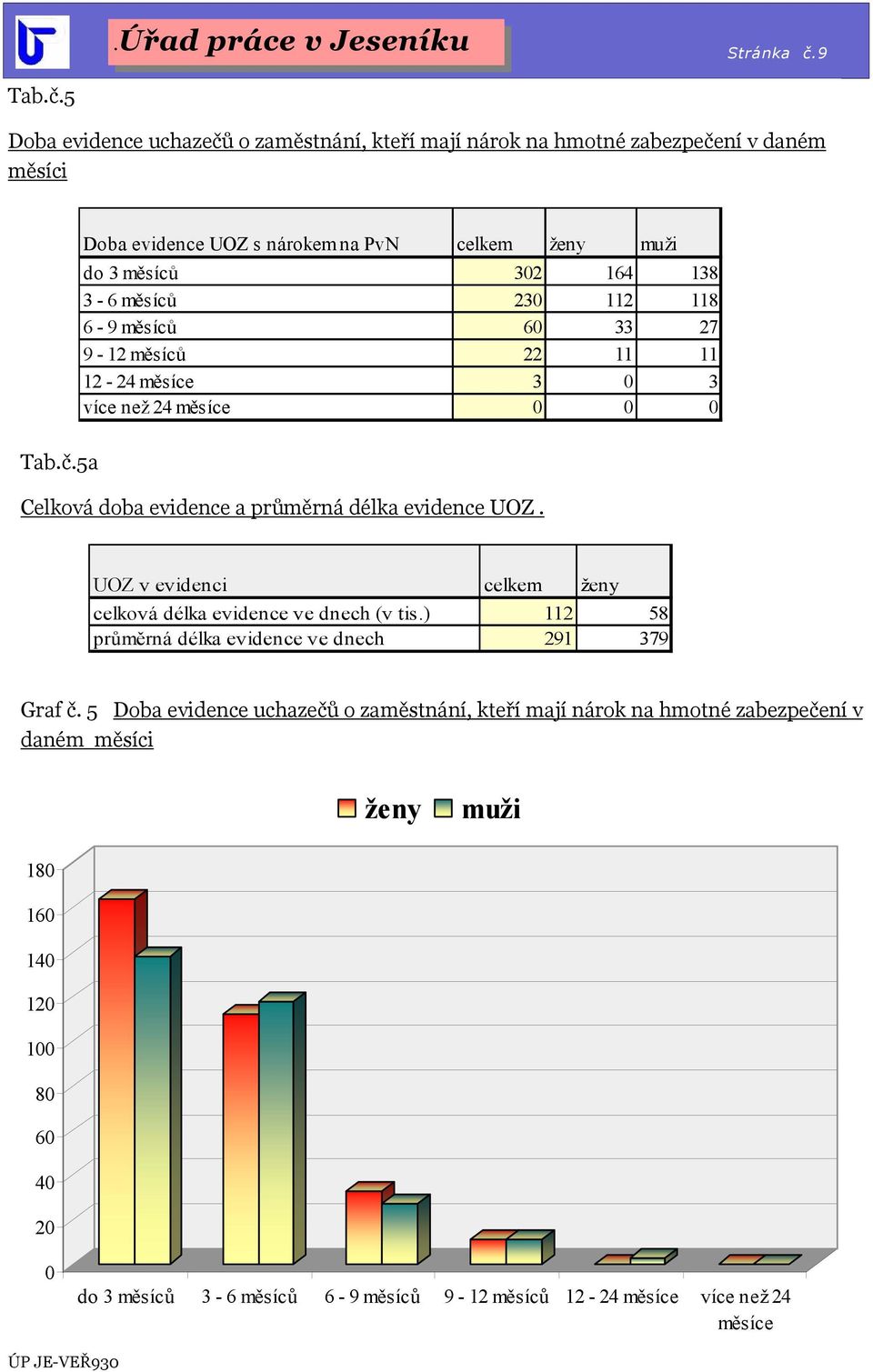 5 Doba evidence uchazečů o zaměstnání, kteří mají nárok na hmotné zabezpečení v daném měsíci Doba evidence s nárokem na PvN ženy muži do 3 měsíců 32 164 138 3-6