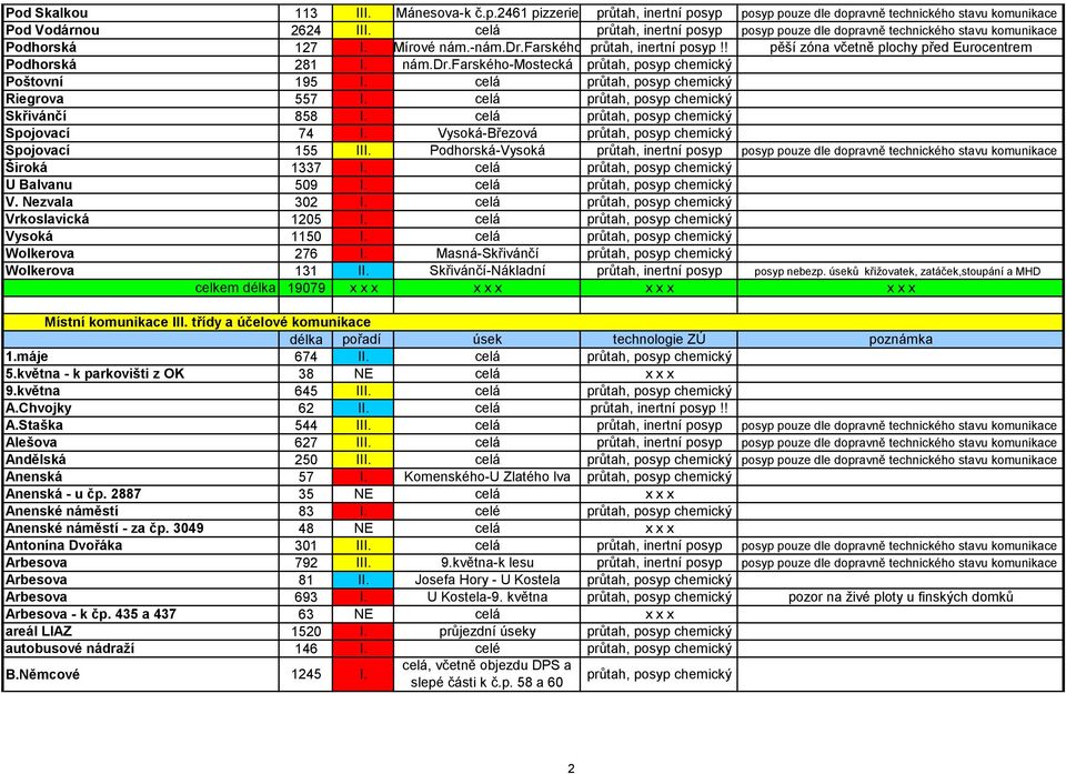 ! pěší zóna včetně plochy před Eurocentrem Podhorská 281 I. nám.dr.farského-mostecká průtah, posyp chemický Poštovní 195 I. celá průtah, posyp chemický Riegrova 557 I.