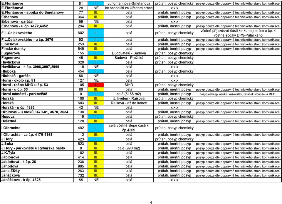 celá průtah, inertní posyp posyp pouze dle dopravně technického stavu komunikace Erbenova - garáže 69 NE celá x x x Erbenova - u čp. 4172,4352 294 III.