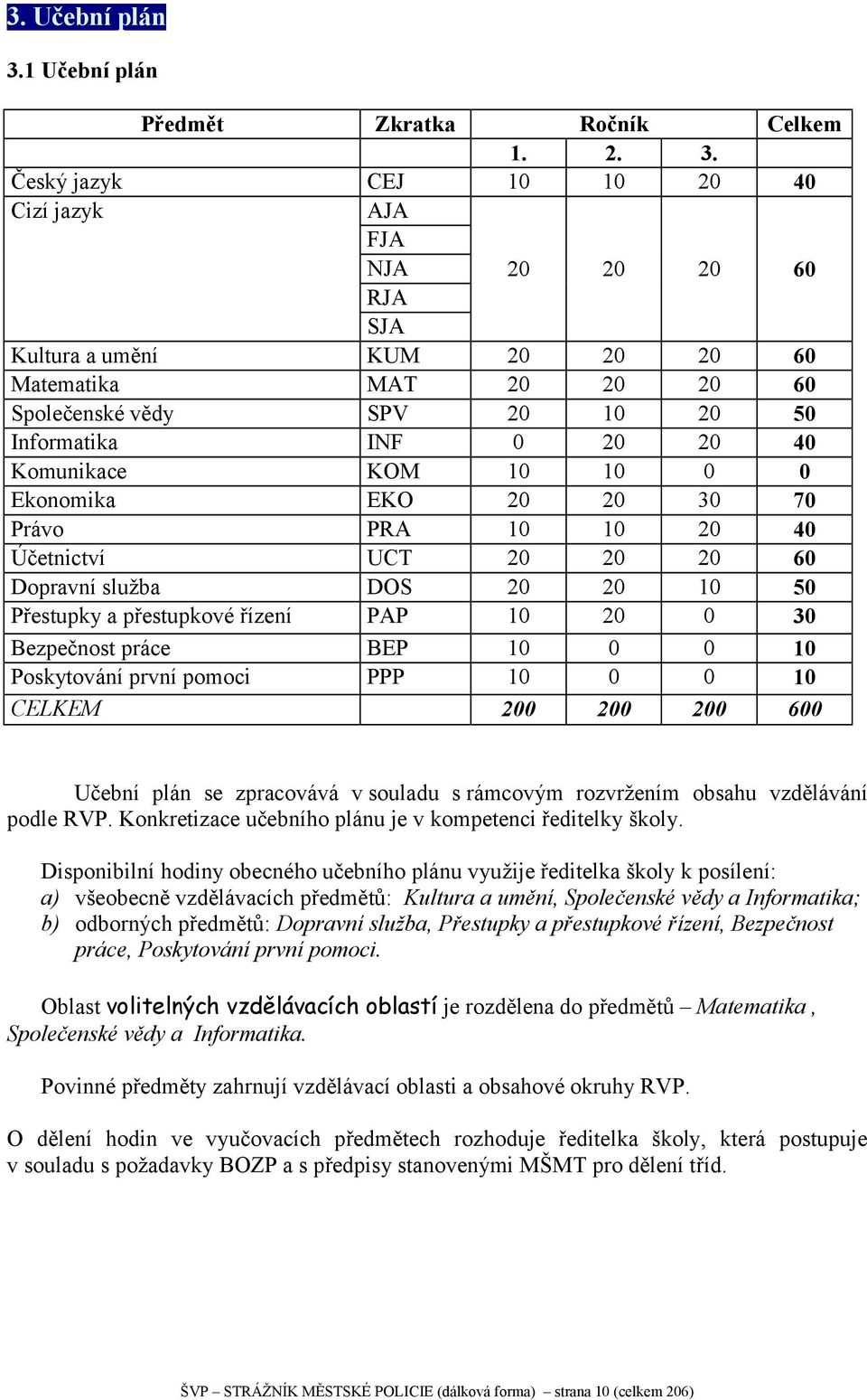 Český jazyk CEJ 10 10 20 40 Cizí jazyk AJA FJA NJA 20 20 20 60 RJA SJA Kultura a umění KUM 20 20 20 60 Matematika MAT 20 20 20 60 Společenské vědy SPV 20 10 20 50 Informatika INF 0 20 20 40