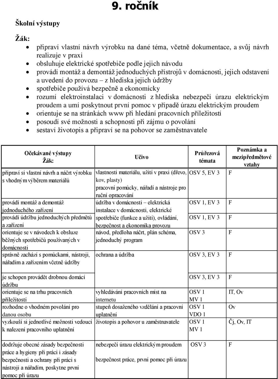 úrazu elektrickým proudem a umí poskytnout první pomoc v případě úrazu elektrickým proudem orientuje se na stránkách www při hledání pracovních příležitostí posoudí své možnosti a schopnosti při