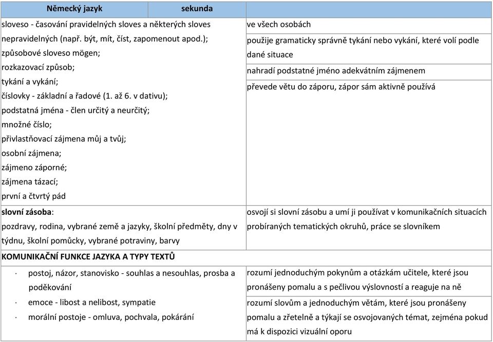 v dativu); podstatná jména - člen určitý a neurčitý; množné číslo; přivlastňovací zájmena můj a tvůj; osobní zájmena; zájmeno záporné; zájmena tázací; první a čtvrtý pád slovní zásoba: pozdravy,